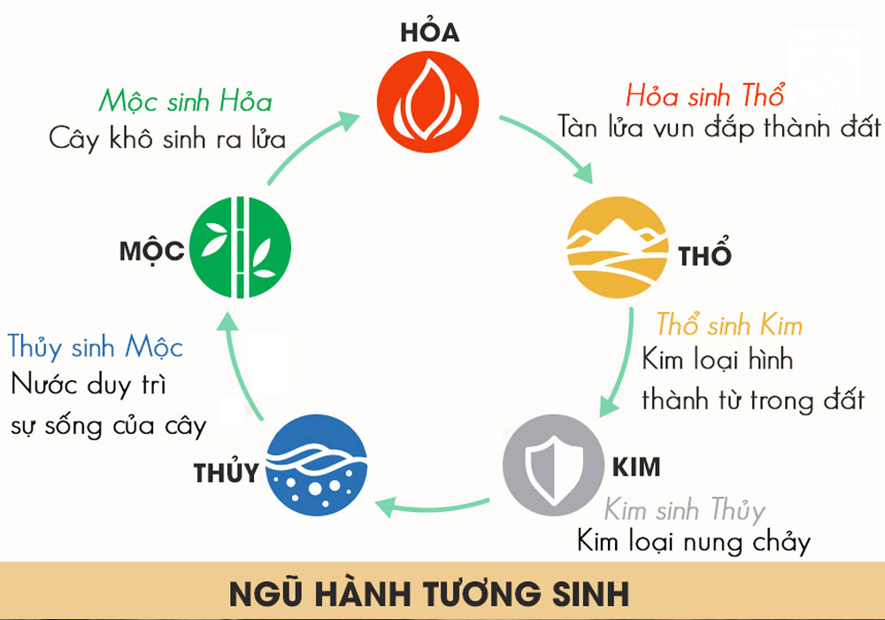 Hình ảnh ngũ hành tương sinh: Hoả, Thổ, Kim, Thuỷ, Mộc. Hình ảnh ngũ hành tương sinh: Hoả, Thổ, Kim, Thuỷ, Mộc.